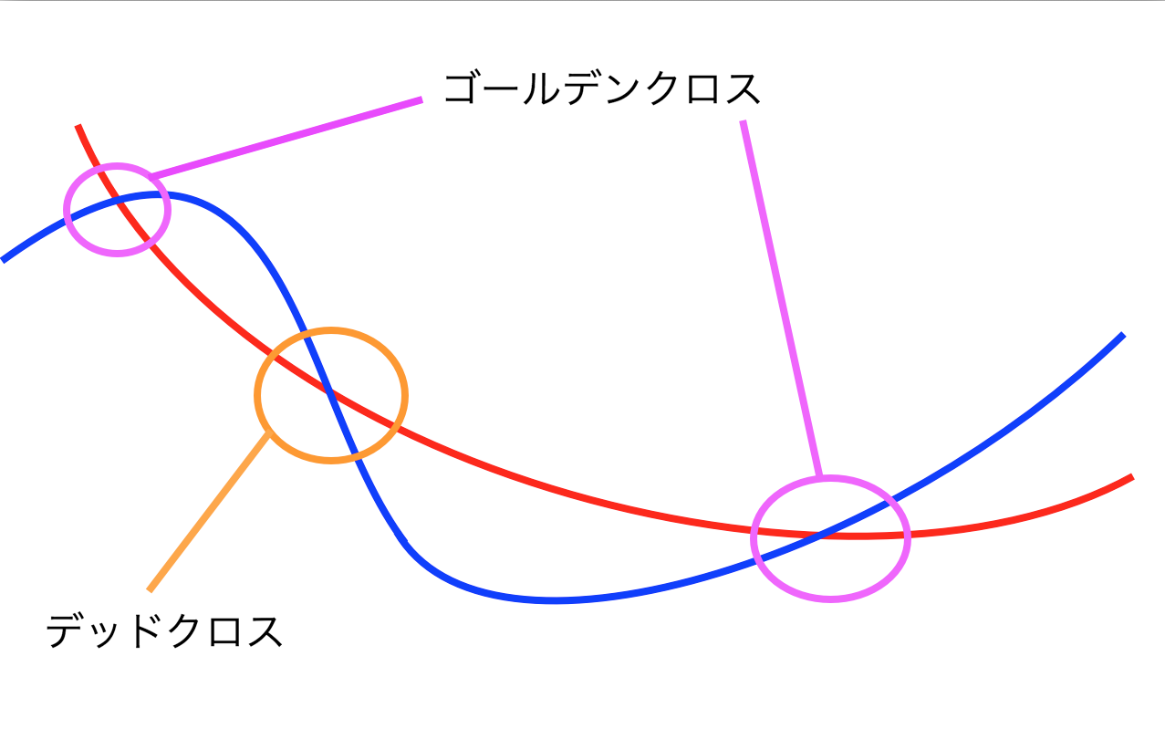 移動平均線のゴールデンクロス図