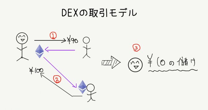 DEXの収益モデル